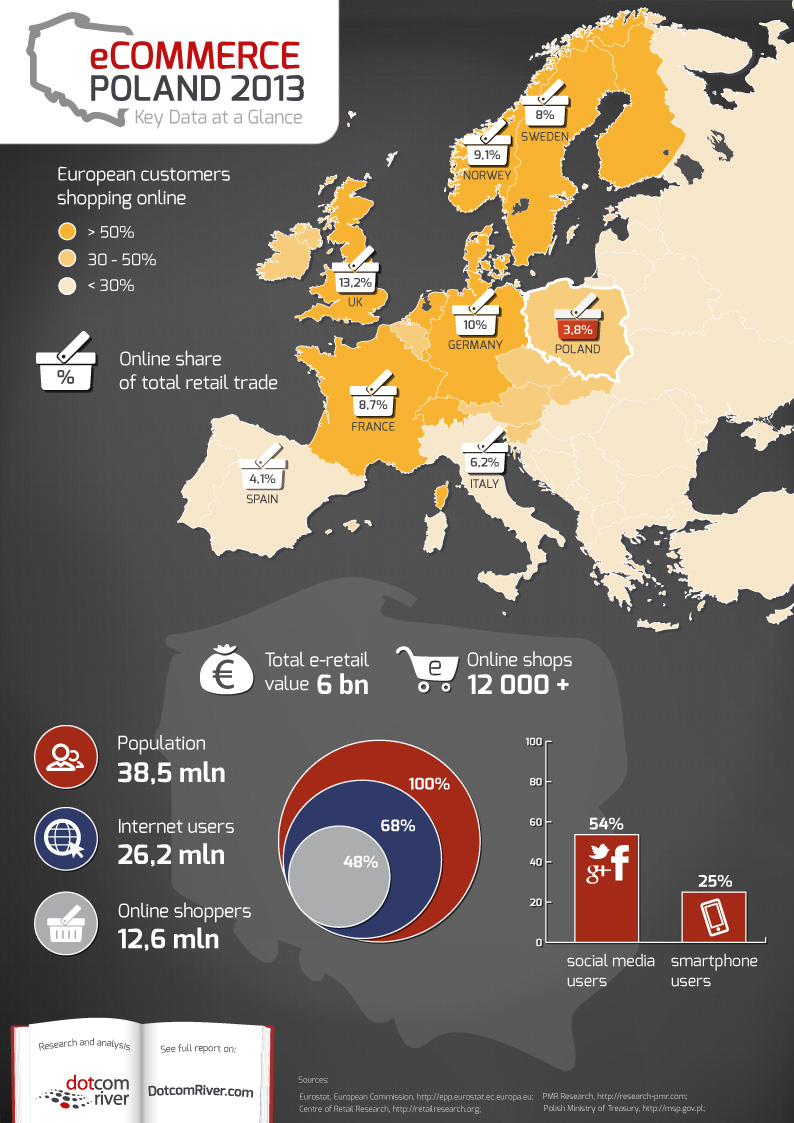 eCommerce Poland Infographic